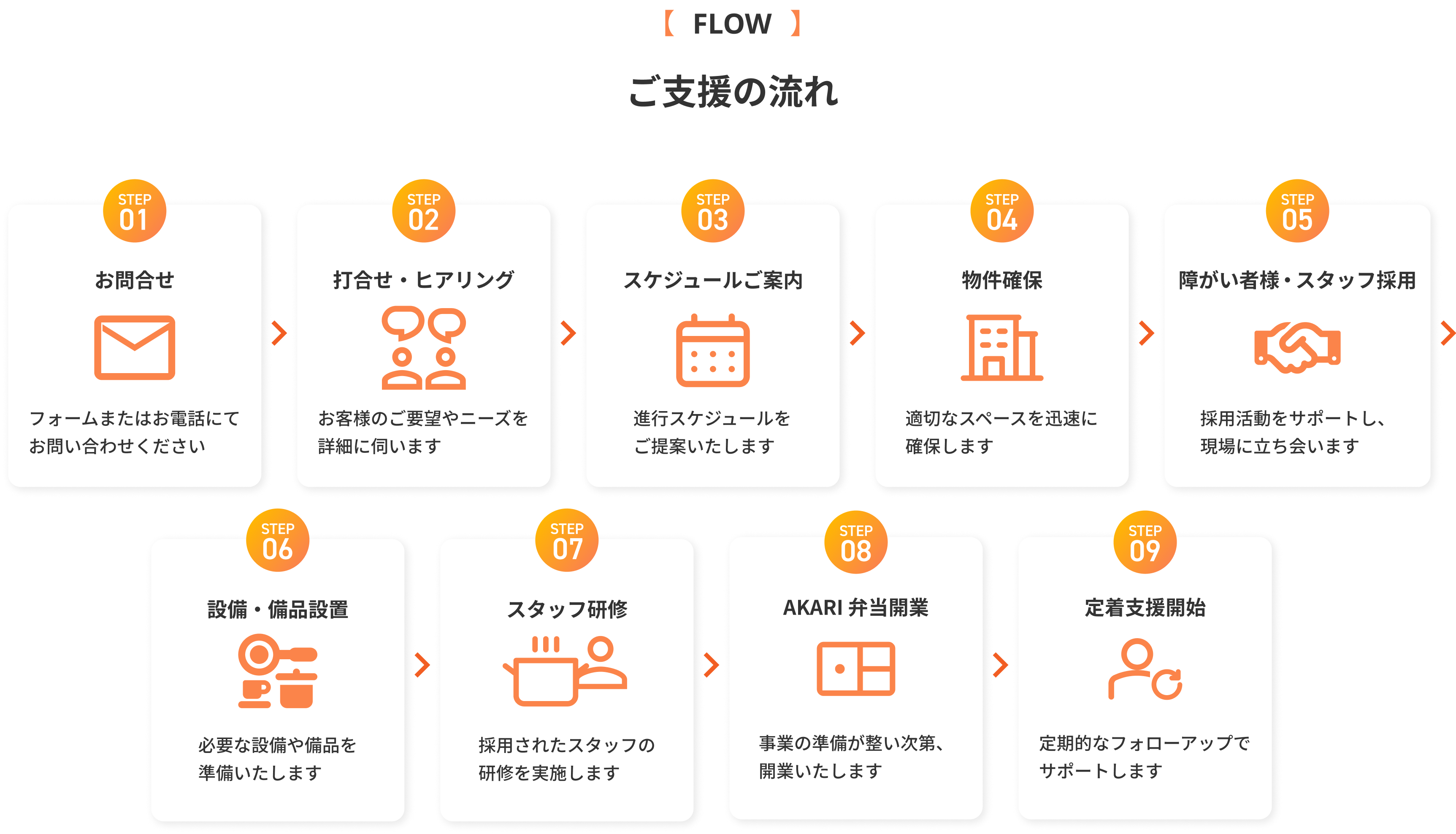 ご支援の流れ。お問い合わせ→ヒアリング→スケジュールご案内→物件確保→スタッフ採用→設備備品設置→スタッフ研修→AKARI弁当開業→定着支援開始