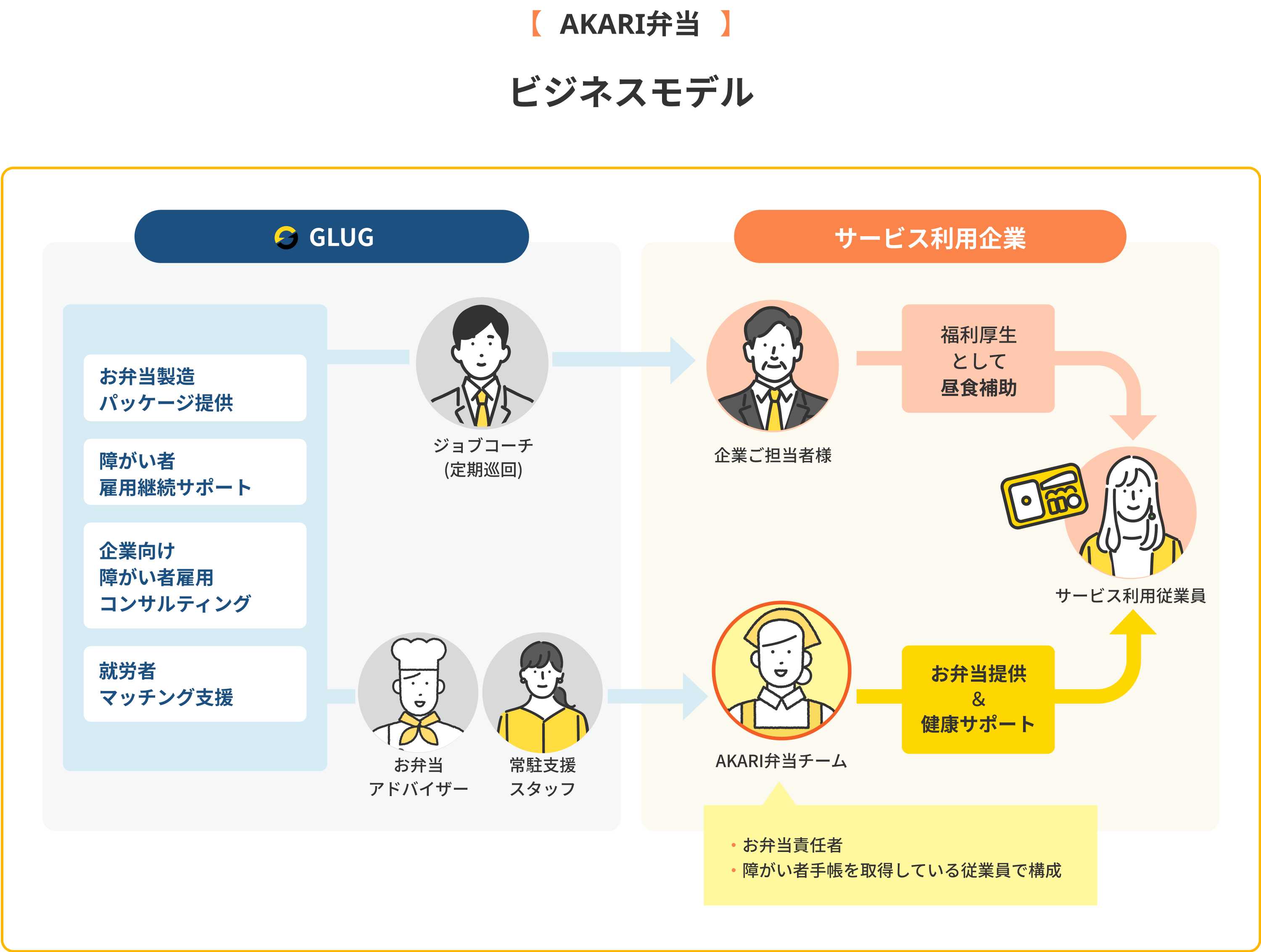 ビジネスモデルの図