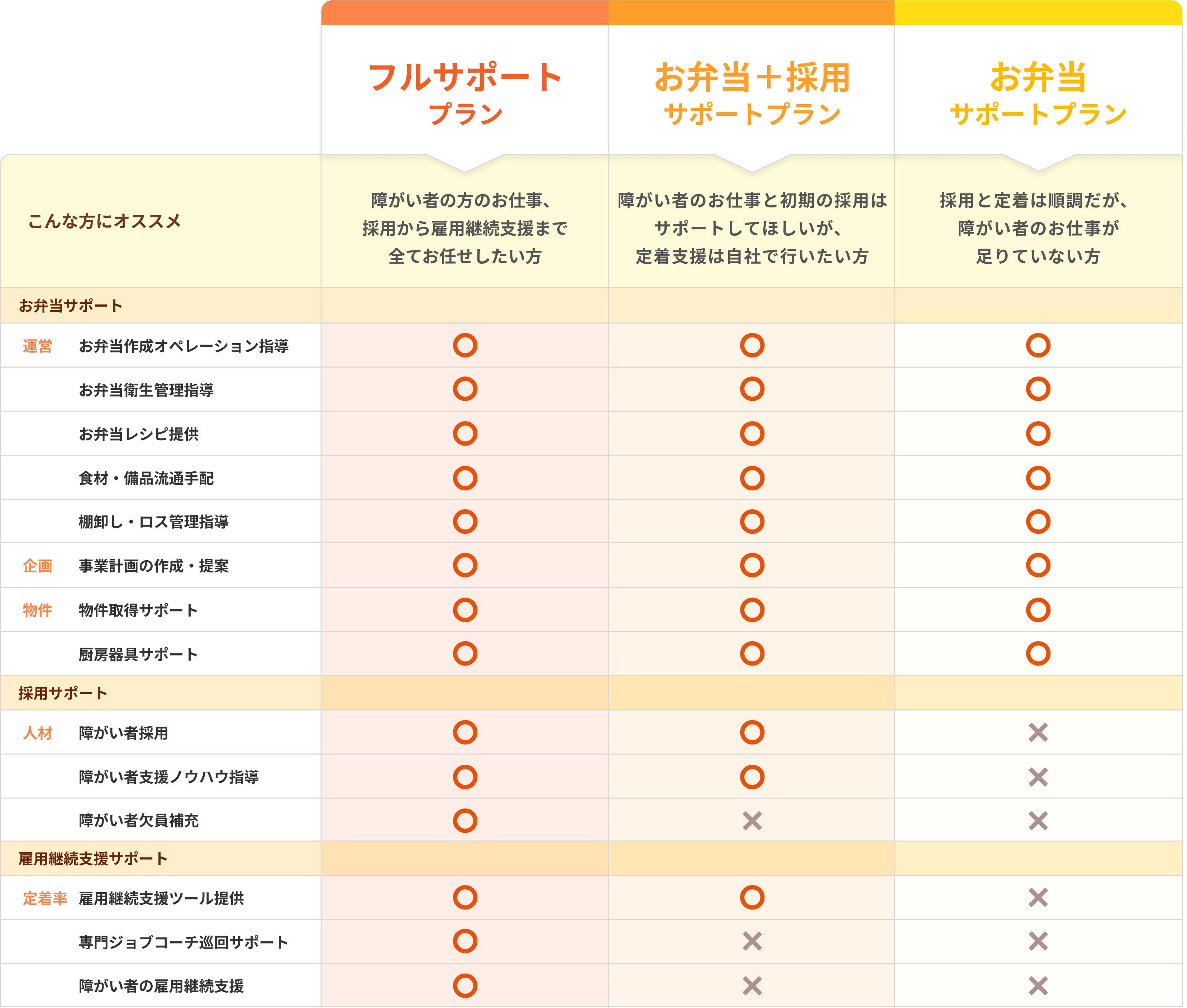 。フルサポート、お弁当＋採用サポートプラン、お弁当サポートプランからお選びいただけます。